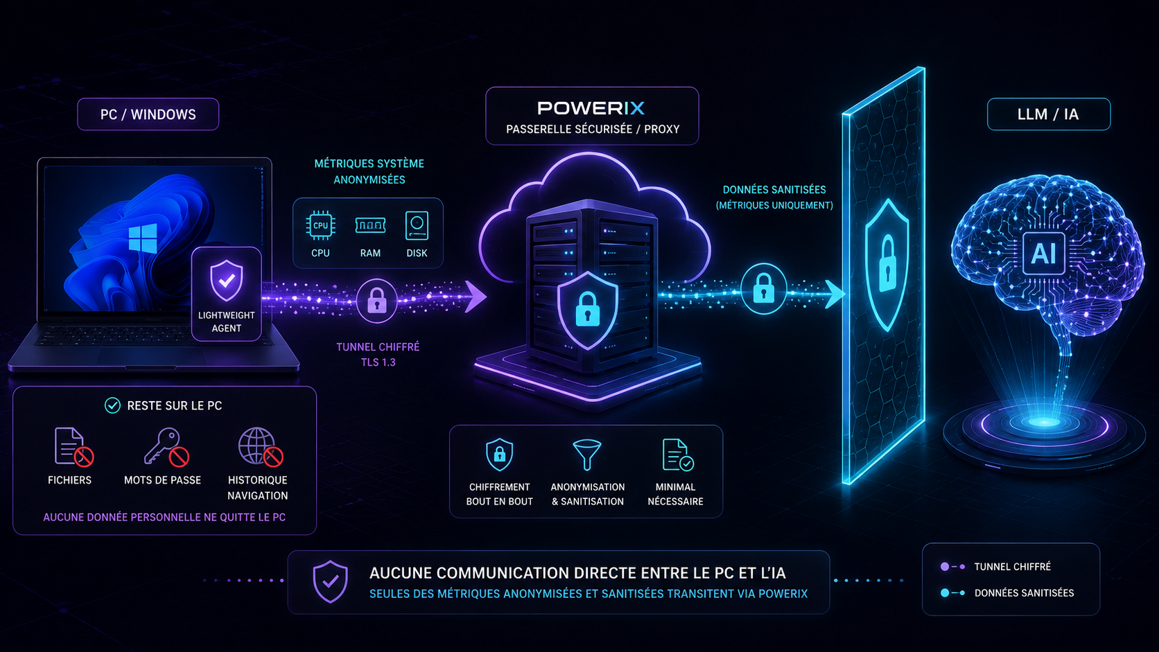 Architecture sécurité PowerIX : votre PC n'est jamais exposé directement à l'IA
